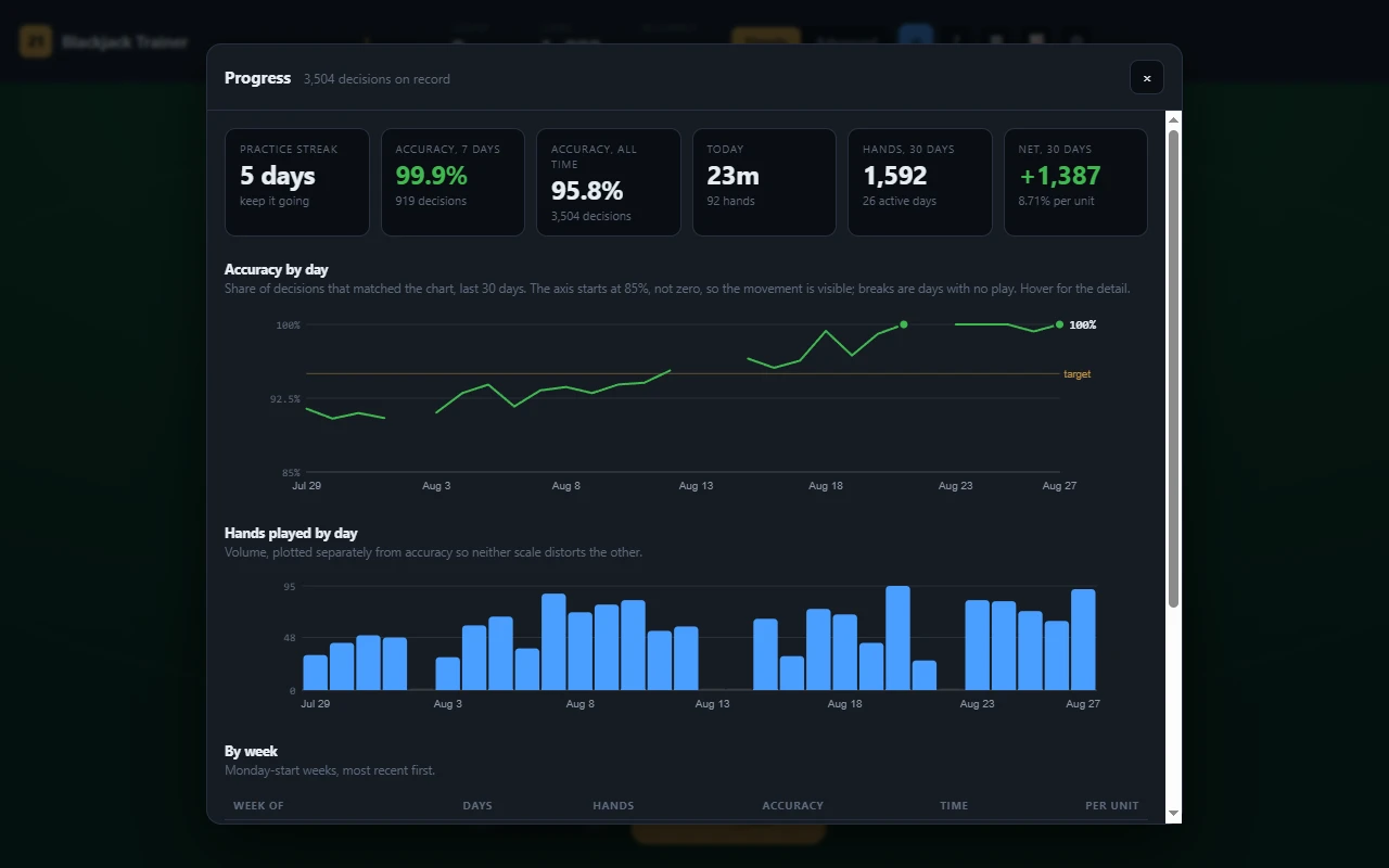 Progress dashboard showing practice streak, seven-day and all-time accuracy, an accuracy-by-day line chart, hands played per day, and a per-week table