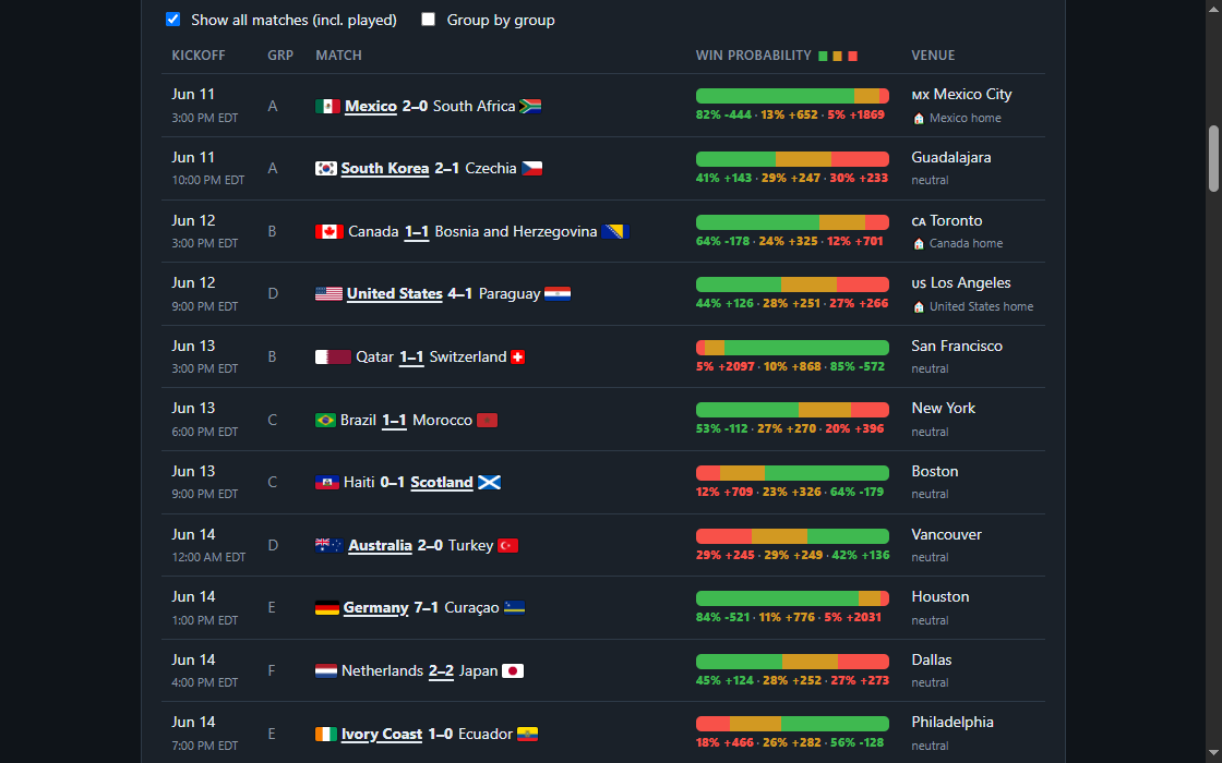 World Cup 2026 fixture table showing kickoff times, groups, scores, win probability bars with fair odds, and venues